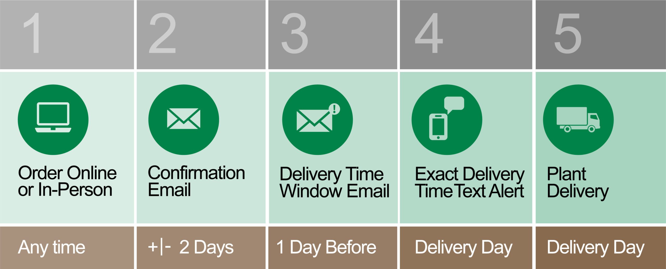 5 steps of PLANT Delivery Alert service | Pacific Nurseries
