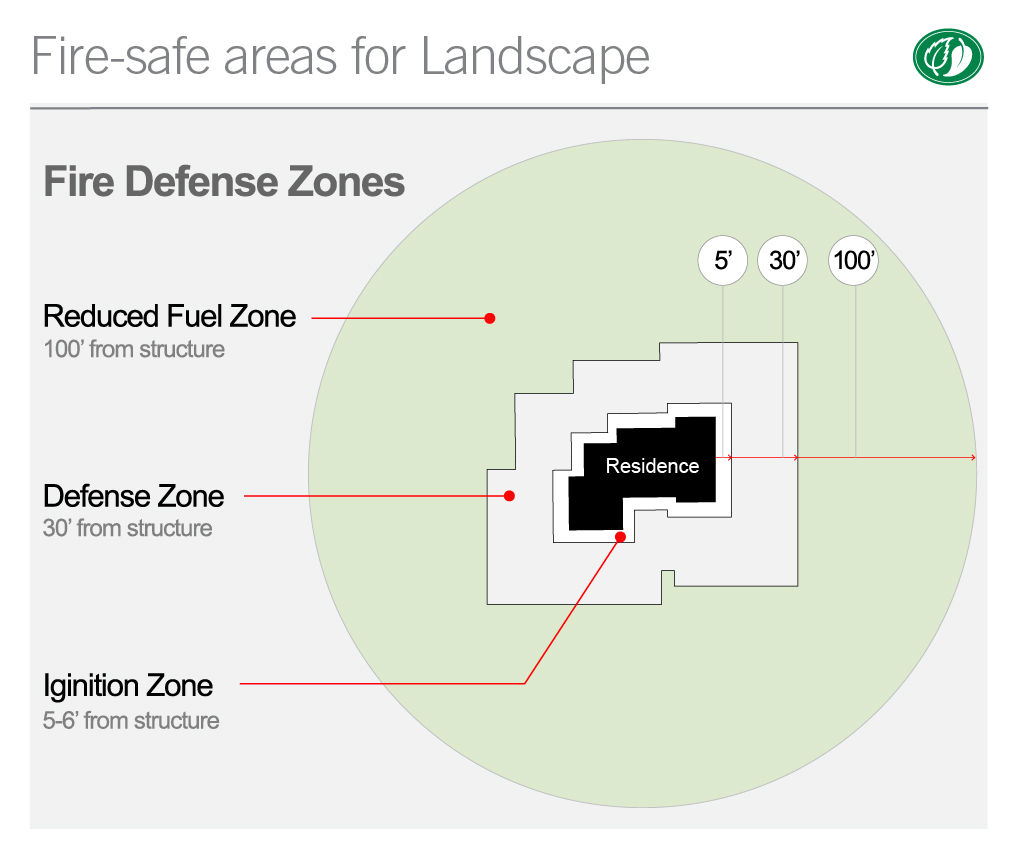 Defense Zones for fire-resistant landscape | Pacific Nurseries